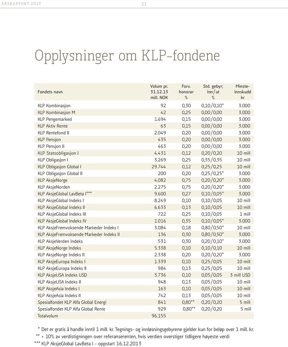 000 KLP Pensjon 435 0,20 0,00/0,00 3.000 KLP Pensjon II 463 0,20 0,00/0,00 3.000 KLP Statsobligasjon I 4.431 0,12 0,20/0,20 10 mill KLP Obligasjon I 3.