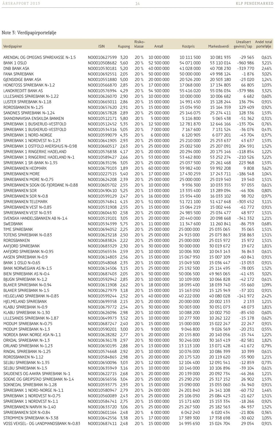 41 028 000 40 708 230 319 770 2,46% FANA SPAREBANK NO0010692551 2,05 20 % 50 000 000 50 000 000 49 998 124 1 876 3,02% GJENSIDIGE BANK ASA NO0010551880 5,00 20 % 20 000 000 20 526 200 20 503 180 23