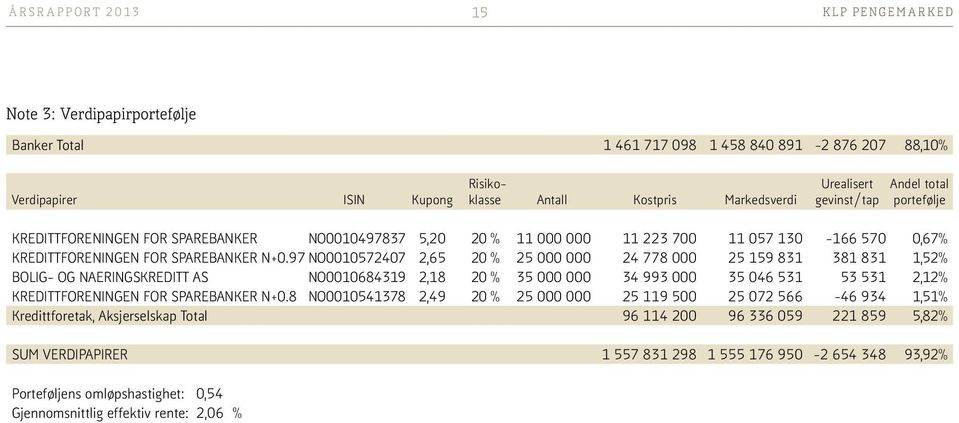 97 NO0010572407 2,65 20 % 25 000 000 24 778 000 25 159 831 381 831 1,52% BOLIG OG NAERINGSKREDITT AS NO0010684319 2,18 20 % 35 000 000 34 993 000 35 046 531 53 531 2,12% KREDITTFORENINGEN FOR