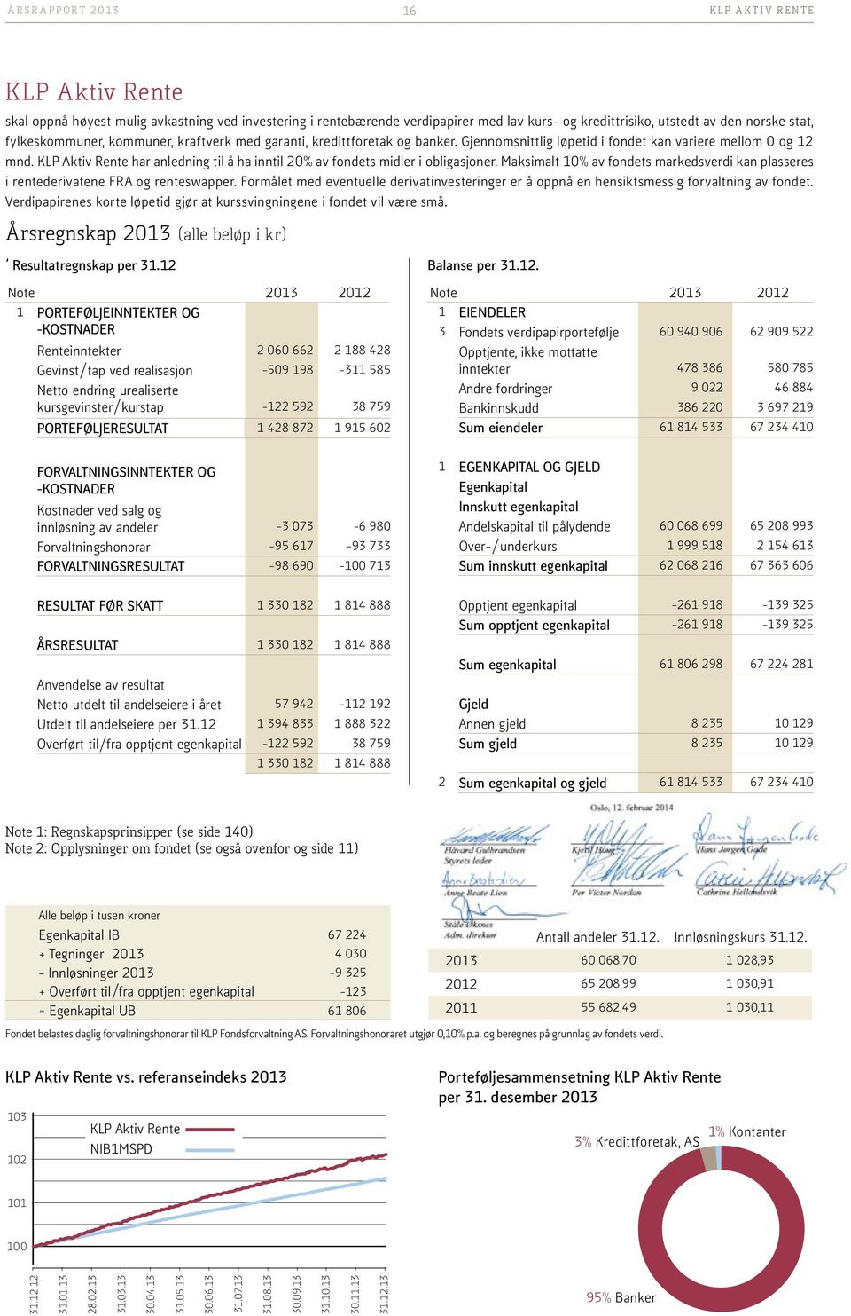 KLP Aktiv Rente har anledning til å ha inntil 20% av fondets midler i obligasjoner. Maksimalt 10% av fondets markedsverdi kan plasseres i rentederivatene FRA og renteswapper.