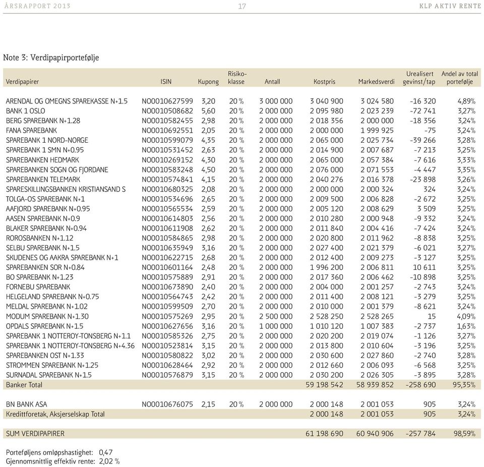 28 NO0010582455 2,98 20 % 2 000 000 2 018 356 2 000 000 18 356 3,24% FANA SPAREBANK NO0010692551 2,05 20 % 2 000 000 2 000 000 1 999 925 75 3,24% SPAREBANK 1 NORDNORGE NO0010599079 4,35 20 % 2 000