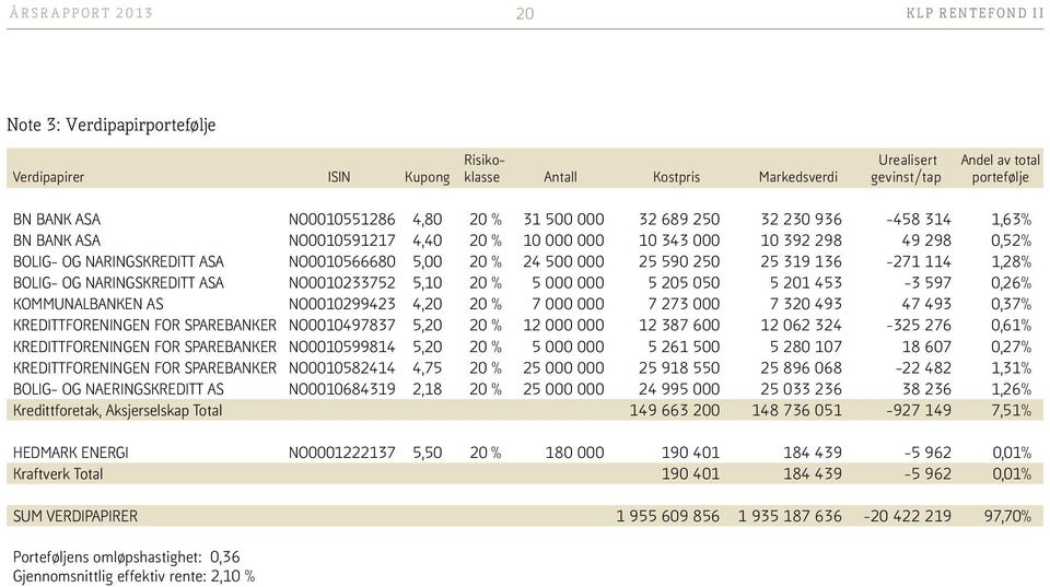 NARINGSKREDITT ASA NO0010233752 5,10 20 % 5 000 000 5 205 050 5 201 453 3 597 0,26% KOMMUNALBANKEN AS NO0010299423 4,20 20 % 7 000 000 7 273 000 7 320 493 47 493 0,37% KREDITTFORENINGEN FOR