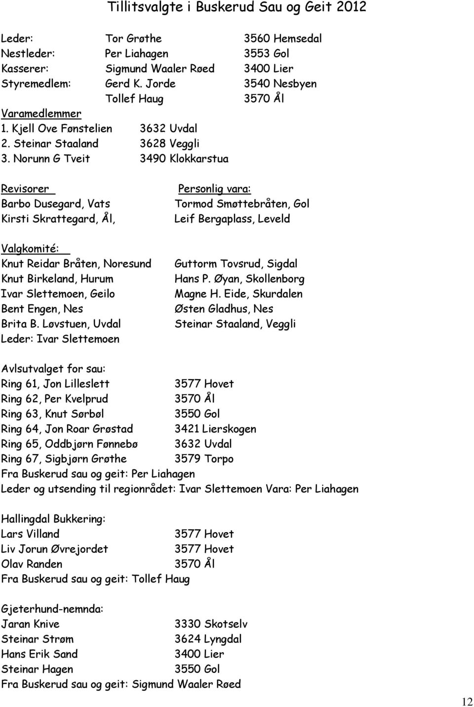 Norunn G Tveit 3490 Klokkarstua Revisorer Barbo Dusegard, Vats Kirsti Skrattegard, Ål, Valgkomité: Knut Reidar Bråten, Noresund Knut Birkeland, Hurum Ivar Slettemoen, Geilo Bent Engen, Nes Brita B.