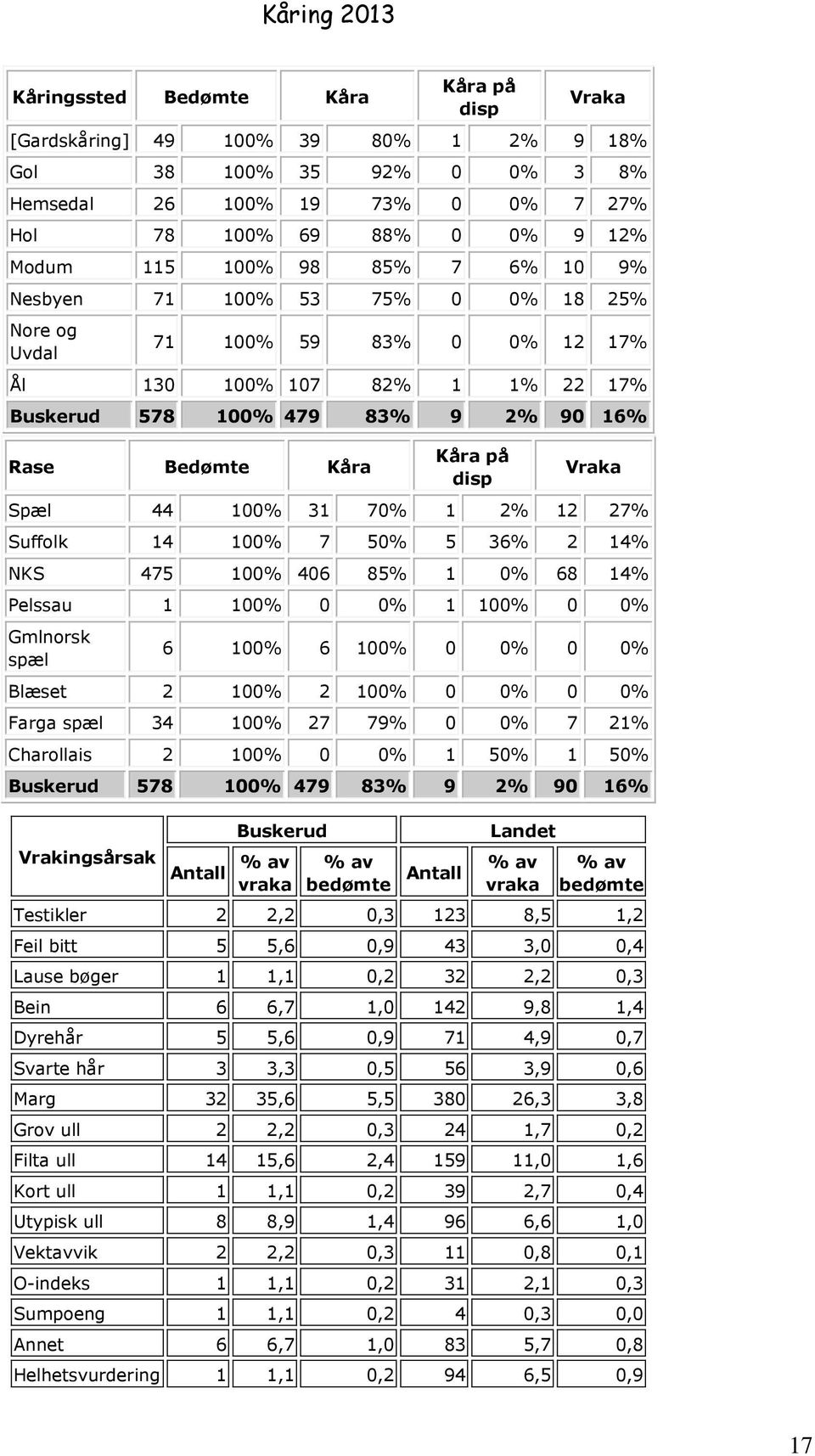 Vraka Spæl 44 100% 31 70% 1 2% 12 27% Suffolk 14 100% 7 50% 5 36% 2 14% NKS 475 100% 406 85% 1 0% 68 14% Pelssau 1 100% 0 0% 1 100% 0 0% Gmlnorsk spæl 6 100% 6 100% 0 0% 0 0% Blæset 2 100% 2 100% 0