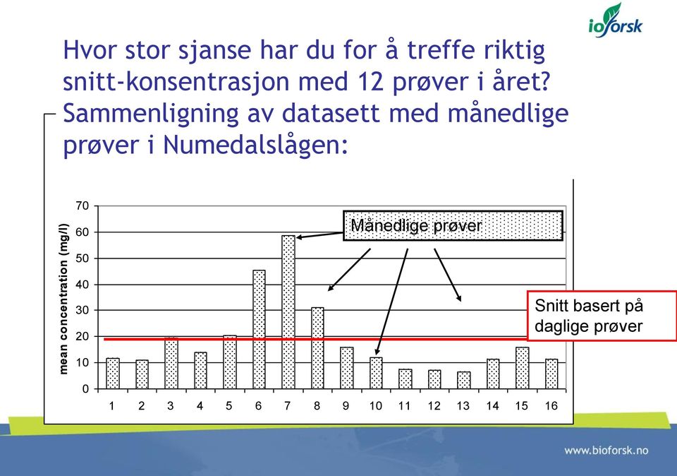 Sammenligning av datasett med månedlige 2002 Mean concentrations of datasets with 12