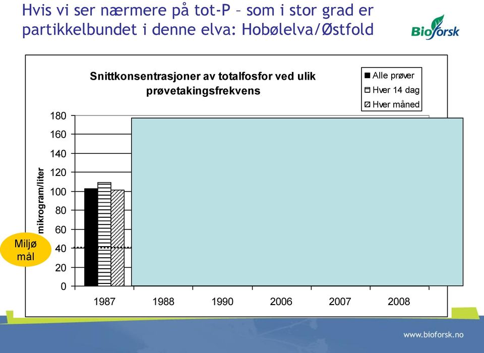 Snittkonsentrasjoner av totalfosfor ved ulik prøvetakingsfrekvens Alle