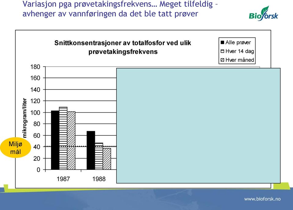 Snittkonsentrasjoner av totalfosfor ved ulik prøvetakingsfrekvens Alle