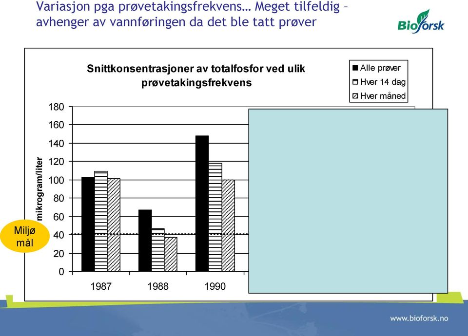 Snittkonsentrasjoner av totalfosfor ved ulik prøvetakingsfrekvens Alle