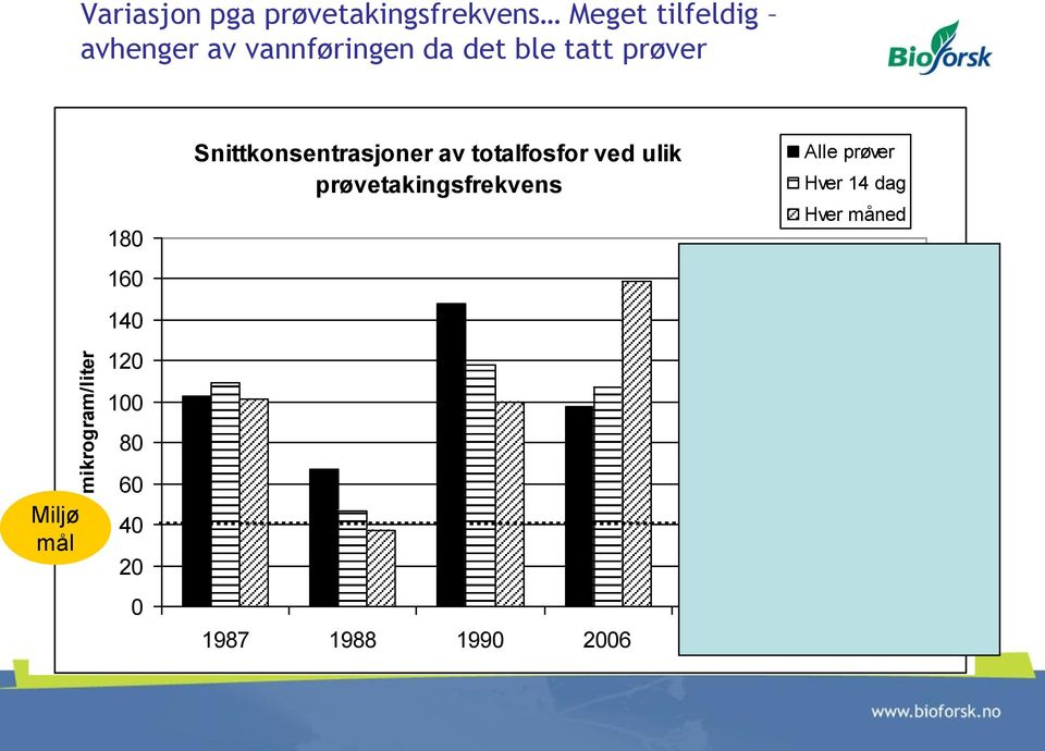 Snittkonsentrasjoner av totalfosfor ved ulik prøvetakingsfrekvens Alle