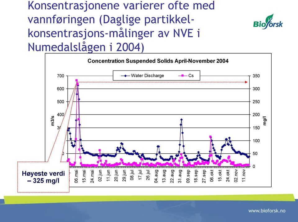 nov m3/s mg/l Konsentrasjonene varierer ofte med vannføringen (Daglige partikkelkonsentrasjons-målinger av NVE