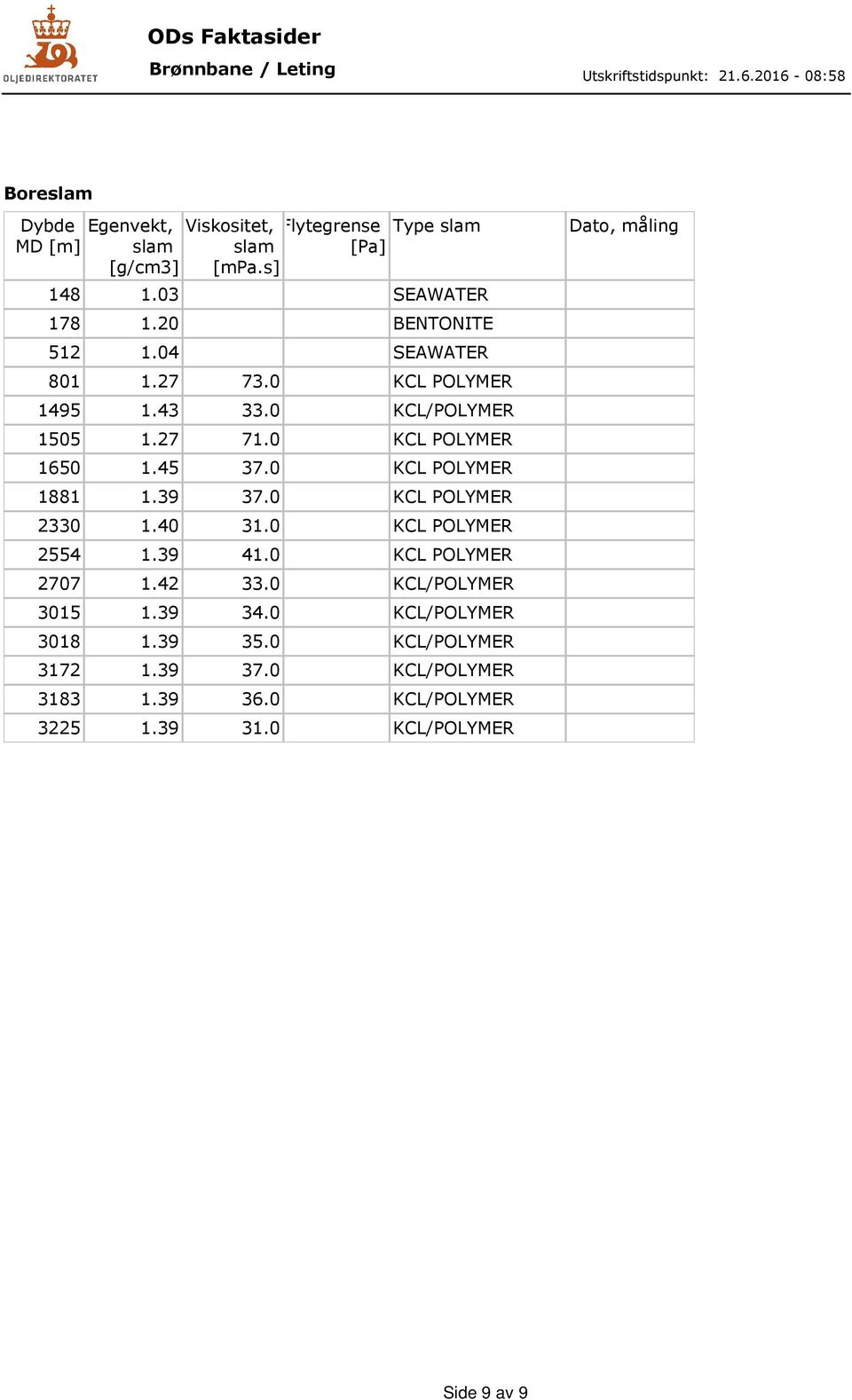 0 KCL POLYMER 1881 1.39 37.0 KCL POLYMER 2330 1.40 31.0 KCL POLYMER 2554 1.39 41.0 KCL POLYMER 2707 1.42 33.0 KCL/POLYMER 3015 1.