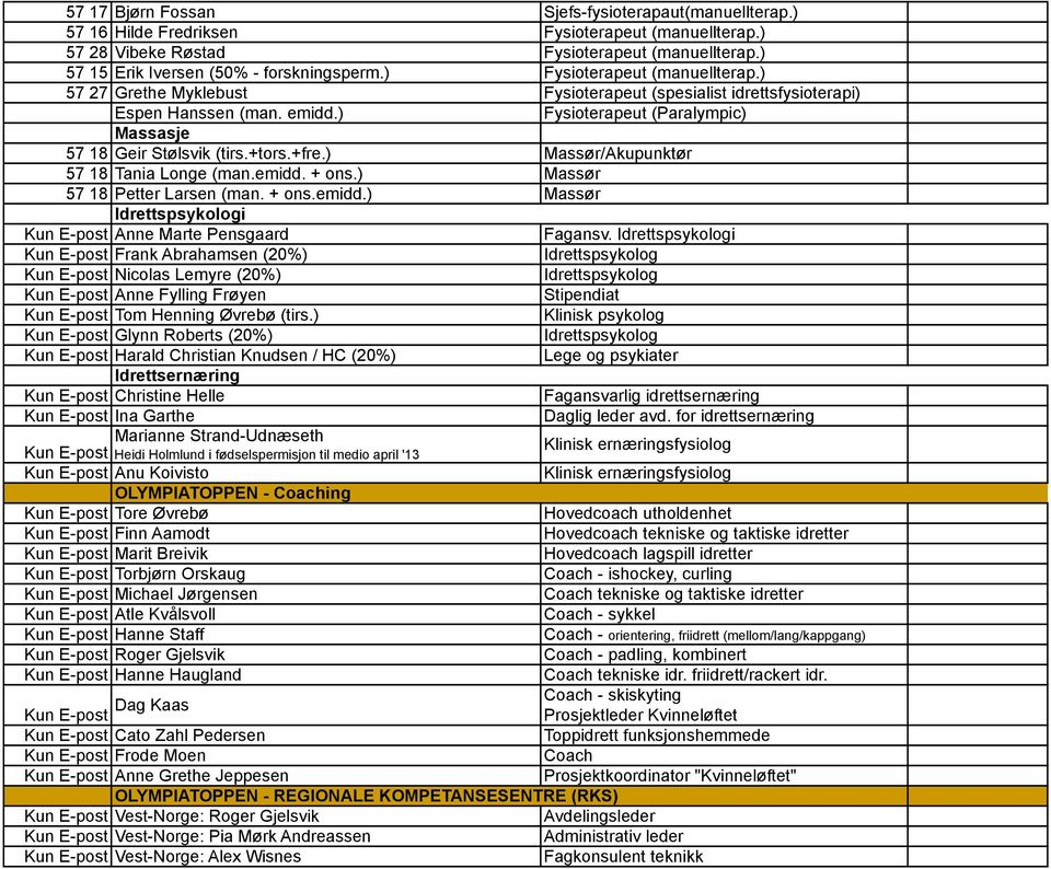 +fre.) Massør/Akupunktør 57 18 Tania Longe (man.emidd. + ons.) Massør 57 18 Petter Larsen (man. + ons.emidd.) Massør Idrettspsykologi Kun E-post Anne Marte Pensgaard Fagansv.
