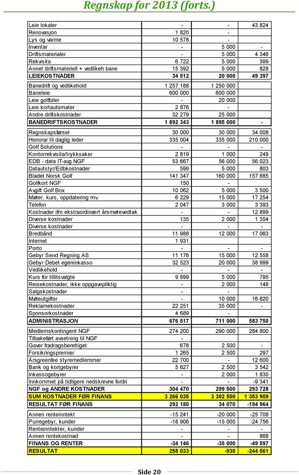 LEIEKOSTNADER 34 512 20 000 49 397 Banedrift og vedlikehold 1 257 188 1 250 000 Baneleie 600 000 600 000 Leie golfbiler - 20 000 Leie kortautomater 2 876 - Andre driftskostnader 32 279 25 000