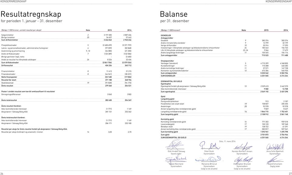 Prosjektkostnader 5 (2 608 499) (2 371 797) Lønns- og personalkostnader, administrative funksjoner 6 (97 059) (82 868) Avskrivning og amortisering 9, 10 (24 085) (21 205) Andre driftskostnader 7 (120