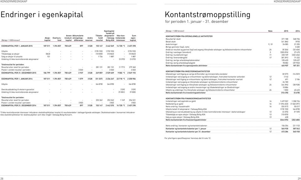 Bolig ASA Ikke-kontrollerende interesser EGENKAPITAL PER 1.