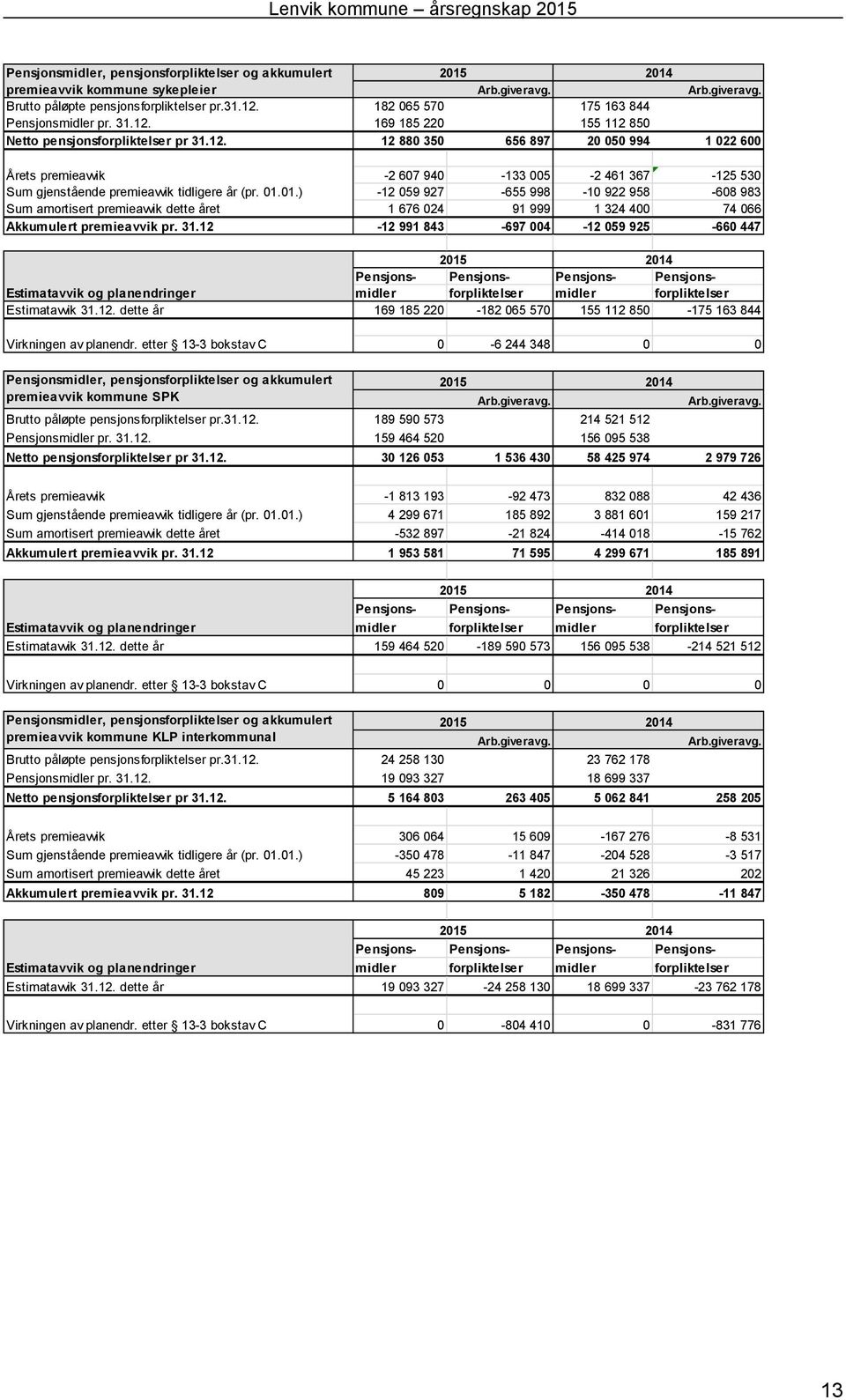 01.01.) 12 059 927 655 998 10 922 958 608 983 Sum amortisert premieavvik dette året 1 676 024 91 999 1 324 400 74 066 Akkumulert premieavvik pr. 31.