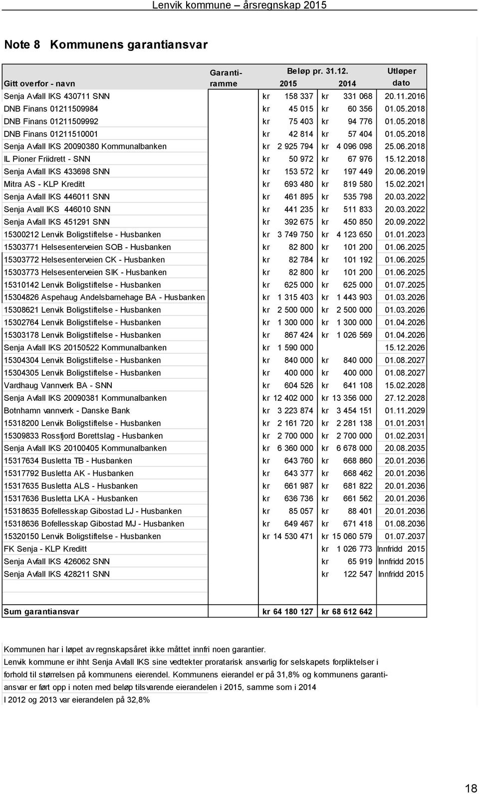 2018 IL Pioner Friidrett SNN kr 50 972 kr 67 976 15.12.2018 Senja Avfall IKS 433698 SNN kr 153 572 kr 197 449 20.06.2019 Mitra AS KLP Kreditt kr 693 480 kr 819 580 15.02.