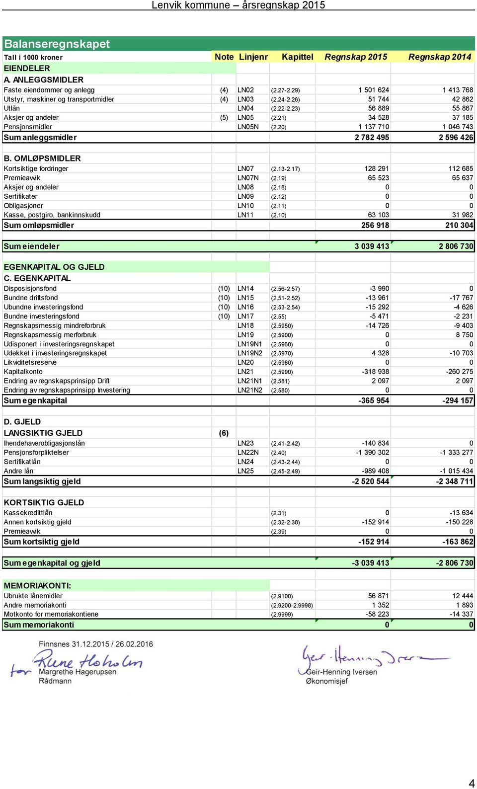 21) 34 528 37 185 Pensjonsmidler LN05N (2.20) 1 137 710 1 046 743 Sum anleggsmidler 2 782 495 2 596 426 B. OMLØPSMIDLER Kortsiktige fordringer LN07 (2.132.17) 128 291 112 685 Premieavvik LN07N (2.