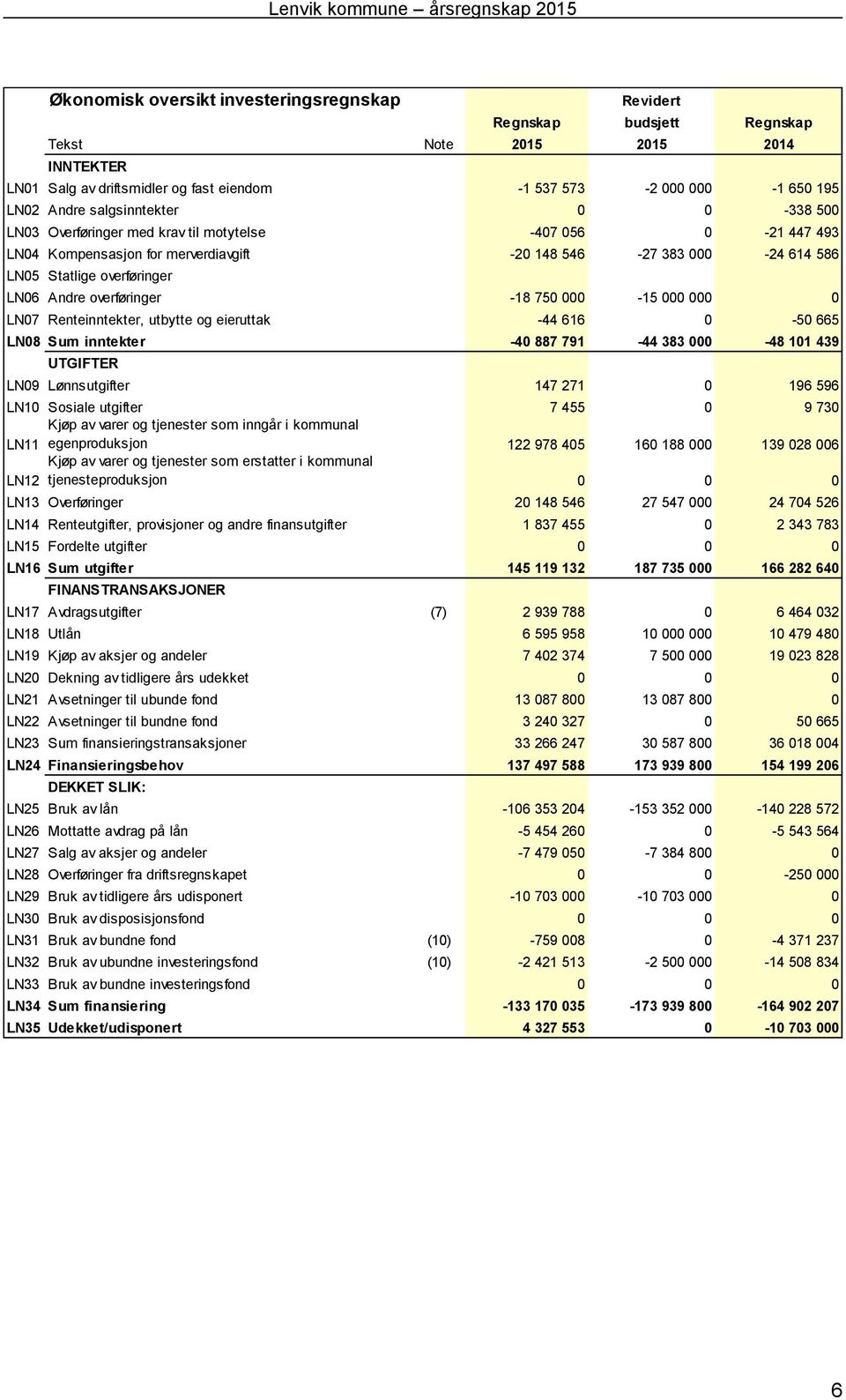 overføringer 18 750 000 15 000 000 0 LN07 Renteinntekter, utbytte og eieruttak 44 616 0 50 665 LN08 Sum inntekter 40 887 791 44 383 000 48 101 439 UTGIFTER LN09 Lønnsutgifter 147 271 0 196 596 LN10