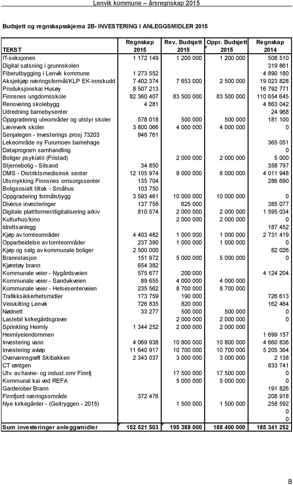 næringsformål/klp EKinnskudd 7 402 374 7 653 000 2 500 000 19 023 828 Produksjonskai Husøy 8 507 213 16 792 771 Finnsnes ungdomsskole 82 360 407 83 500 000 83 500 000 110 654 645 Renovering skolebygg