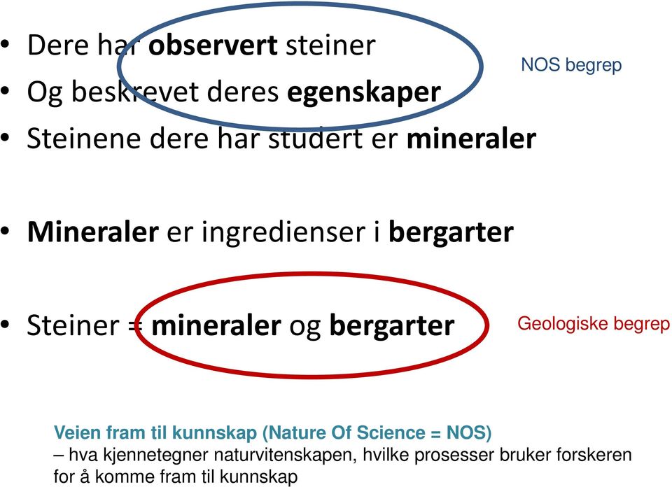 bergarter Geologiske begrep Veien fram til kunnskap (Nature Of Science = NOS) hva