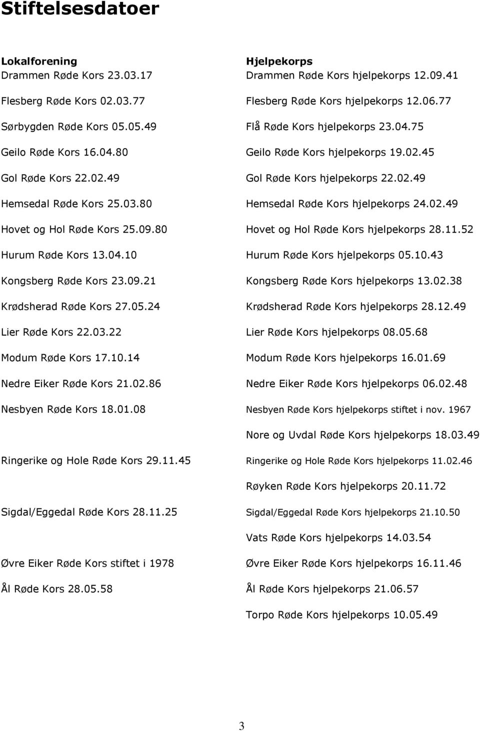 80 Hemsedal Røde Kors hjelpekorps 24.02.49 Hovet og Hol Røde Kors 25.09.80 Hovet og Hol Røde Kors hjelpekorps 28.11.52 Hurum Røde Kors 13.04.10 Hurum Røde Kors hjelpekorps 05.10.43 Kongsberg Røde Kors 23.