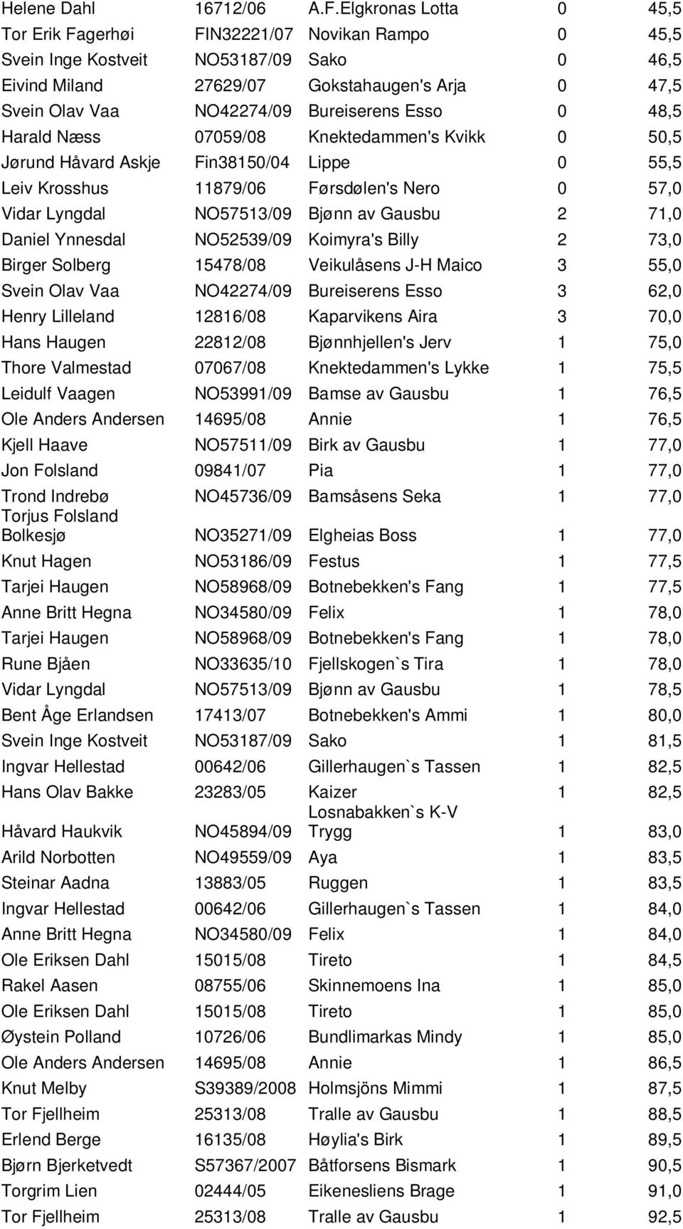 Bureiserens Esso 0 48,5 Harald Næss 07059/08 Knektedammen's Kvikk 0 50,5 Jørund Håvard Askje Fin38150/04 Lippe 0 55,5 Leiv Krosshus 11879/06 Førsdølen's Nero 0 57,0 Vidar Lyngdal NO57513/09 Bjønn av