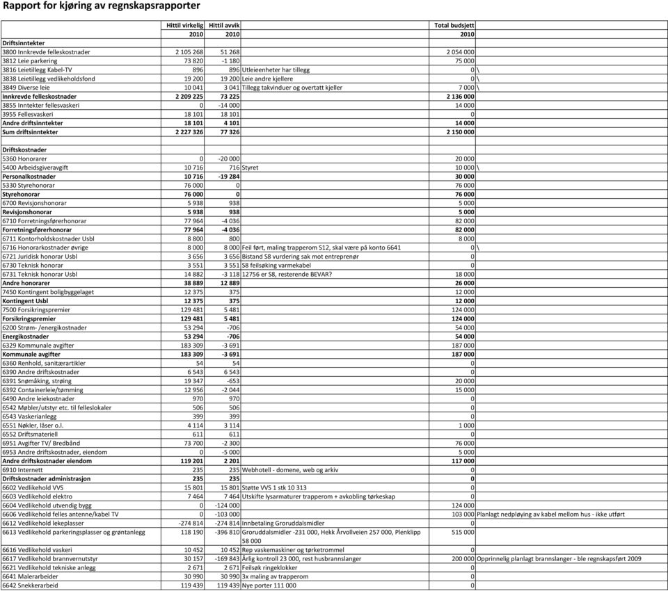 takvinduer og overtatt kjeller 7 000 \ Innkrevde felleskostnader 2 209 225 73 225 2 136 000 3855 Inntekter fellesvaskeri 0-14 000 14 000 3955 Fellesvaskeri 18 101 18 101 0 Andre driftsinntekter 18