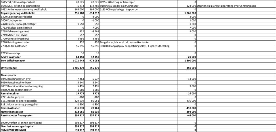 7400 Kontingenter 0-1 000 1 000 7420 Gaver, fradragsberettiget 1 550 550 1 000 7712 Økologi og miljøtiltak 0-7 000 7 000 7718 Fellesarrangement 432-8 568 9 000 7719 Møter, div.