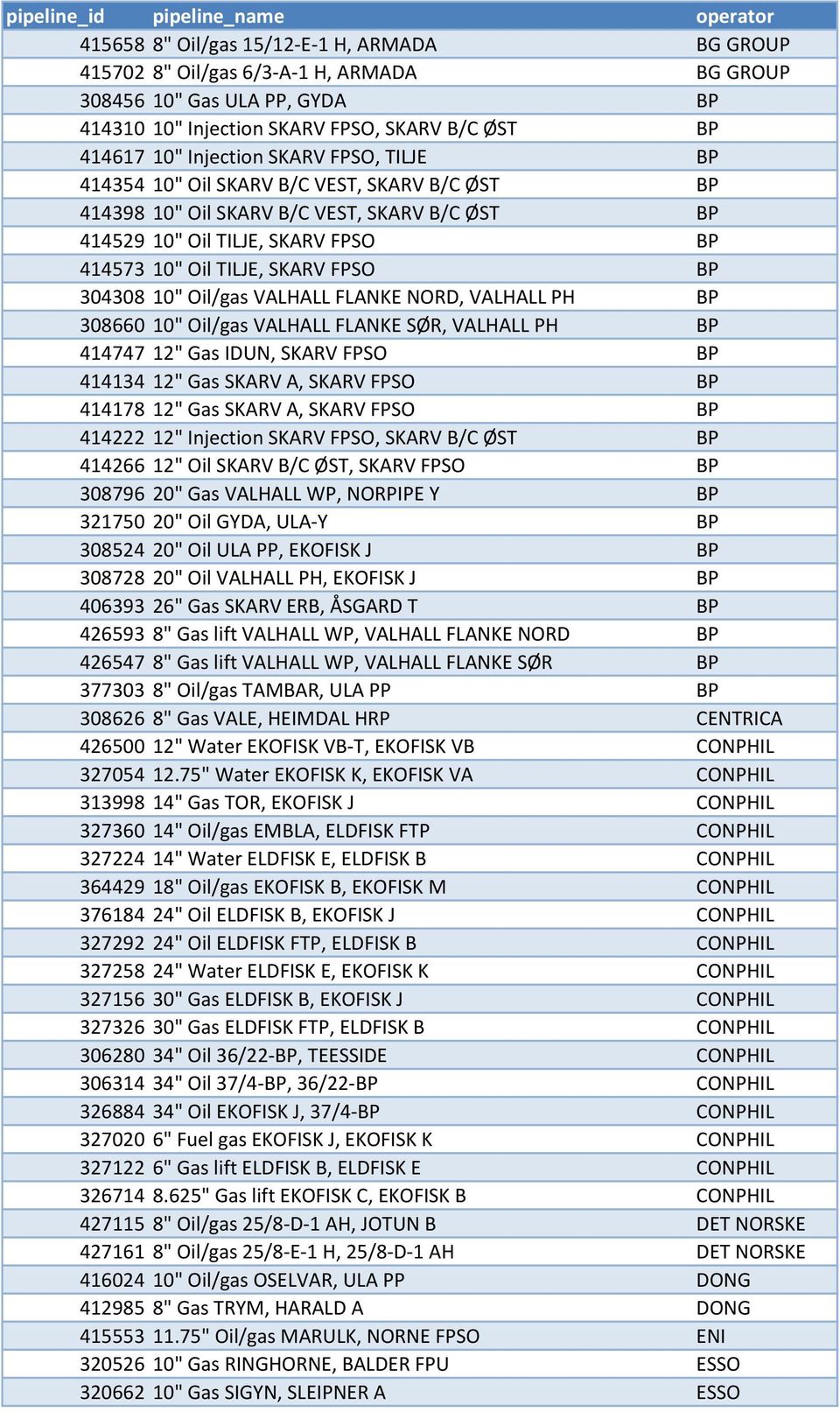 TILJE, SKARV FPSO BP 304308 10" Oil/gas VALHALL FLANKE NORD, VALHALL PH BP 308660 10" Oil/gas VALHALL FLANKE SØR, VALHALL PH BP 414747 12" Gas IDUN, SKARV FPSO BP 414134 12" Gas SKARV A, SKARV FPSO