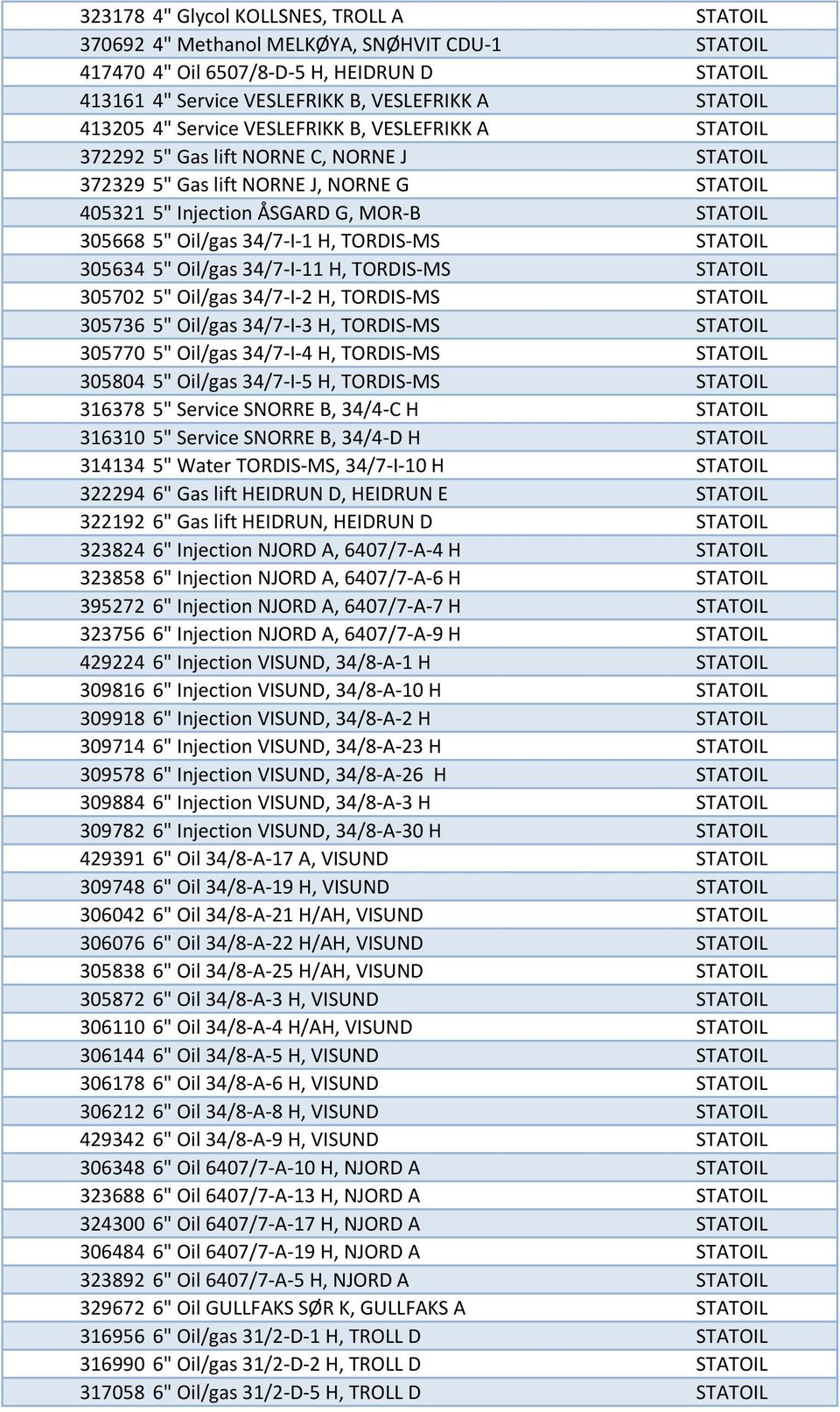 34/7-I-1 H, TORDIS-MS STATOIL 305634 5" Oil/gas 34/7-I-11 H, TORDIS-MS STATOIL 305702 5" Oil/gas 34/7-I-2 H, TORDIS-MS STATOIL 305736 5" Oil/gas 34/7-I-3 H, TORDIS-MS STATOIL 305770 5" Oil/gas