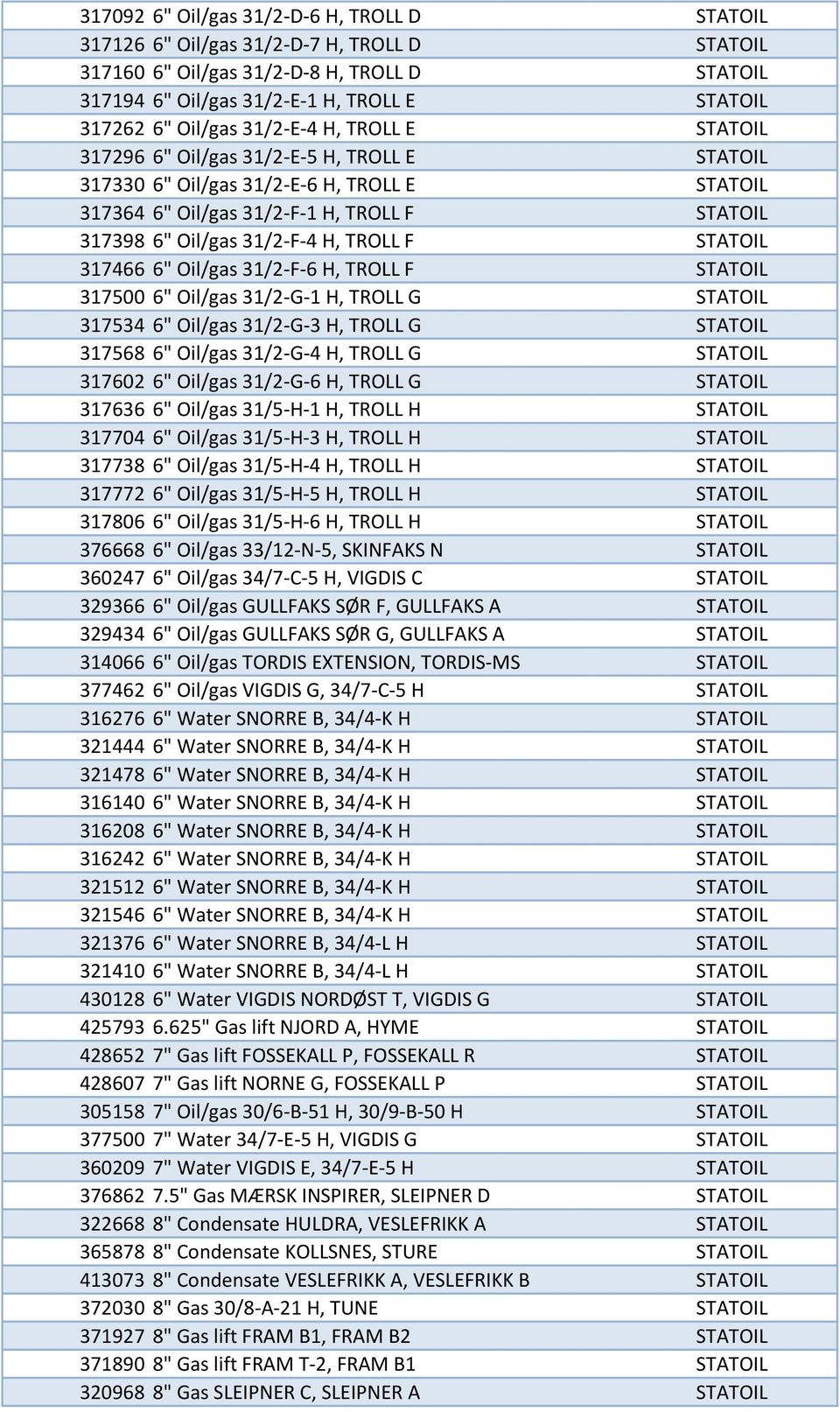 31/2-F-4 H, TROLL F STATOIL 317466 6" Oil/gas 31/2-F-6 H, TROLL F STATOIL 317500 6" Oil/gas 31/2-G-1 H, TROLL G STATOIL 317534 6" Oil/gas 31/2-G-3 H, TROLL G STATOIL 317568 6" Oil/gas 31/2-G-4 H,