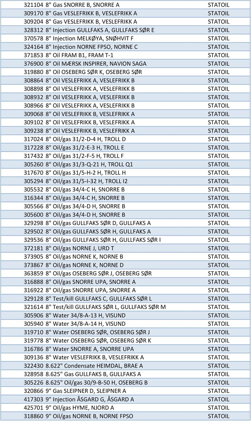 OSEBERG SØR K, OSEBERG SØR STATOIL 308864 8" Oil VESLEFRIKK A, VESLEFRIKK B STATOIL 308898 8" Oil VESLEFRIKK A, VESLEFRIKK B STATOIL 308932 8" Oil VESLEFRIKK A, VESLEFRIKK B STATOIL 308966 8" Oil