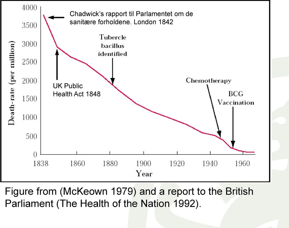 London 1842 UK Public Health Act 1848 Figure from