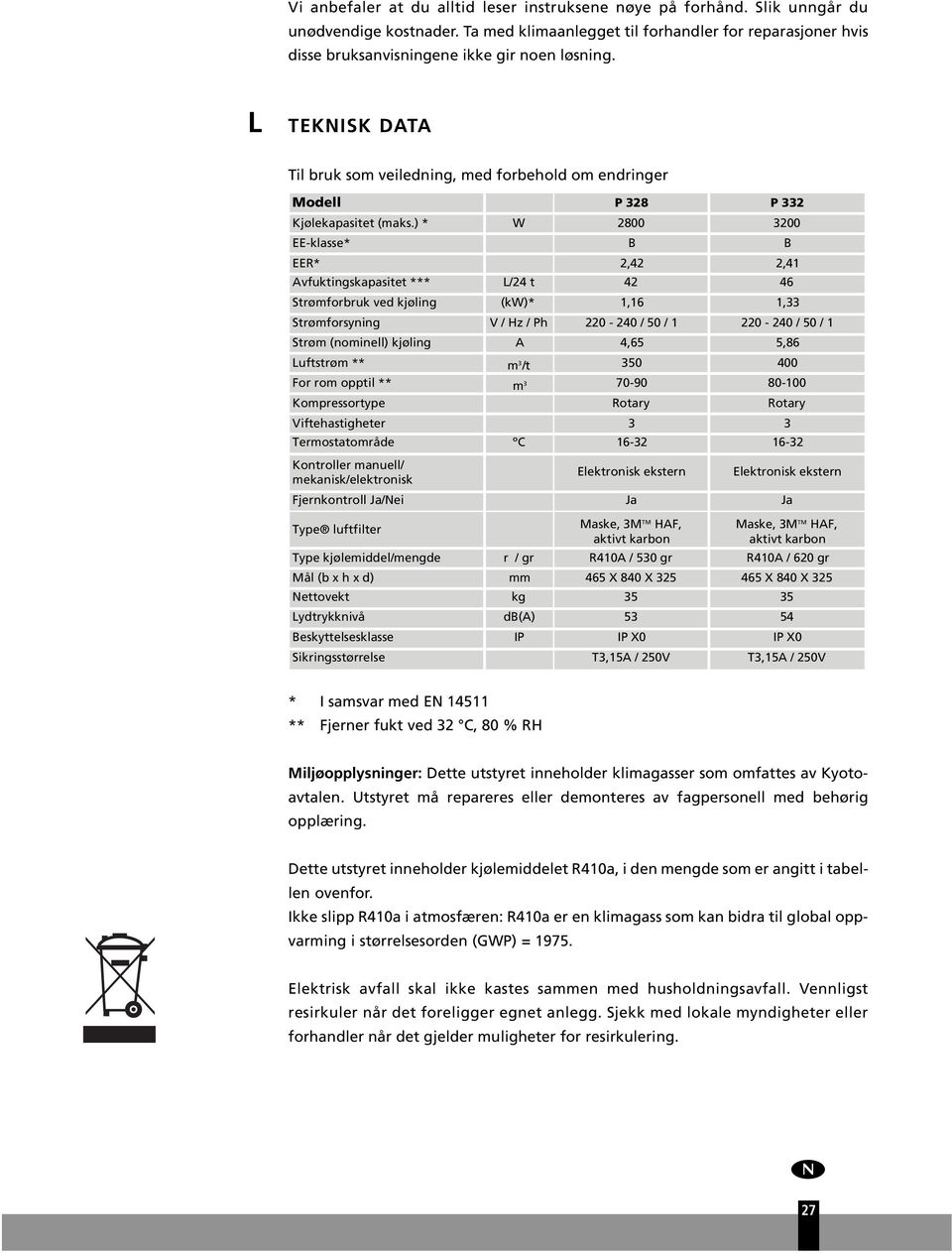 ) * W 2800 3200 EE-klasse* B B EER* 2,42 2,41 Avfktingskapasitet *** L/24 t 42 46 Strømforbrk ved kjøling (kw)* 1,16 1,33 Strømforsyning V / Hz / Ph 220-240 / 50 / 1 220-240 / 50 / 1 Strøm (nominell)