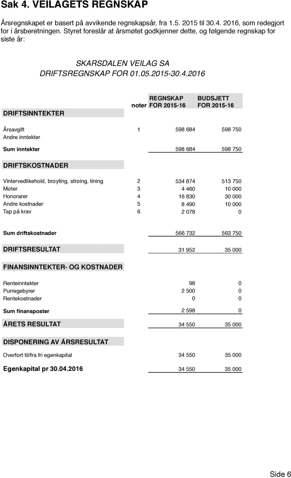 2016 DRIFTSINNTEKTER noter REGNSKAP FOR 2015-16 BUDSJETT FOR 2015-16 Årsavgift 1 598 684 598 750 Andre inntekter Sum inntekter 598 684 598 750 DRIFTSKOSTNADER Vintervedlikehold, brøyting, strøing,