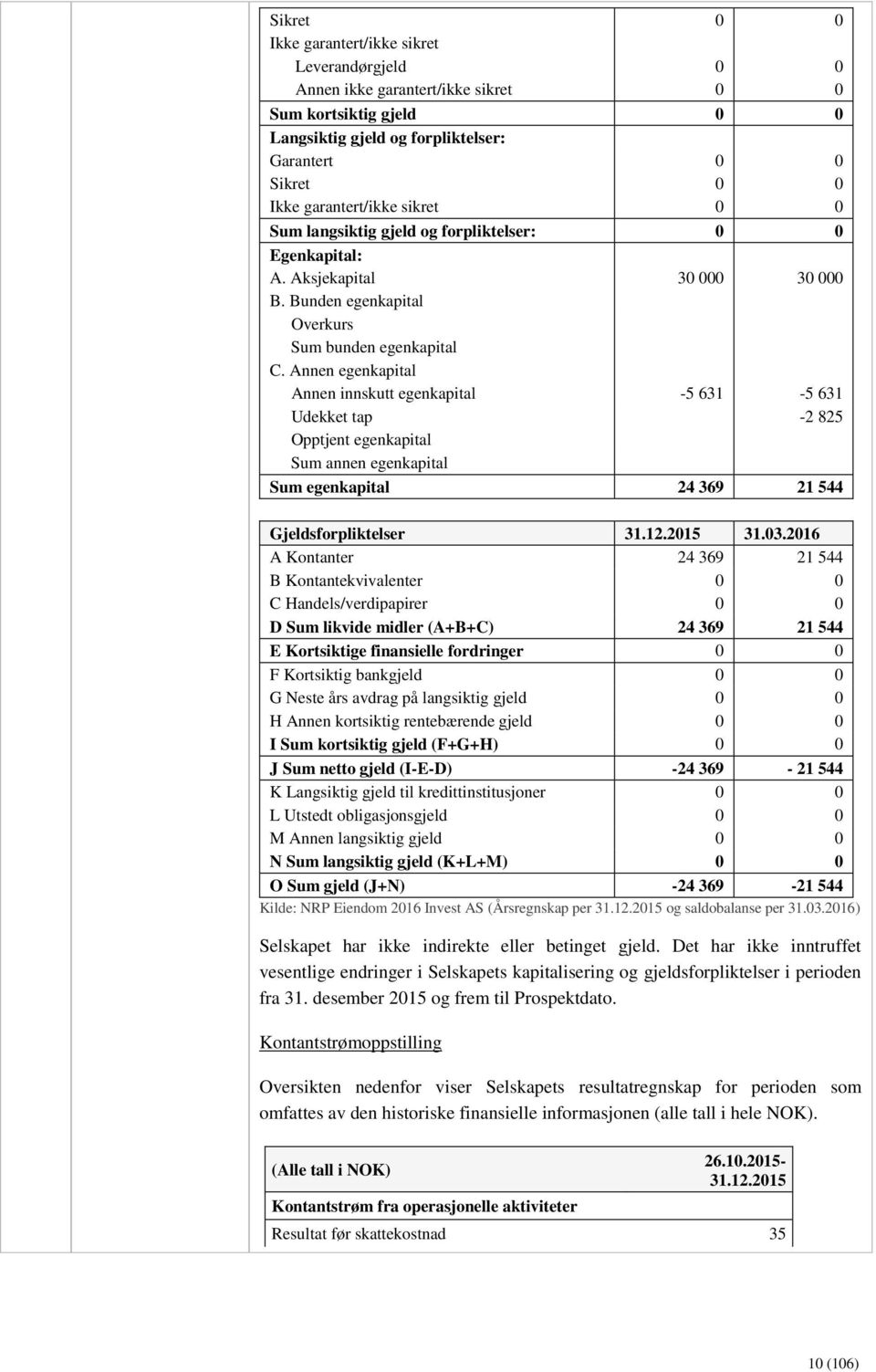 Annen egenkapital Annen innskutt egenkapital -5 631-5 631 Udekket tap -2 825 Opptjent egenkapital Sum annen egenkapital Sum egenkapital 24 369 21 544 Gjeldsforpliktelser 31.12.2015 31.03.