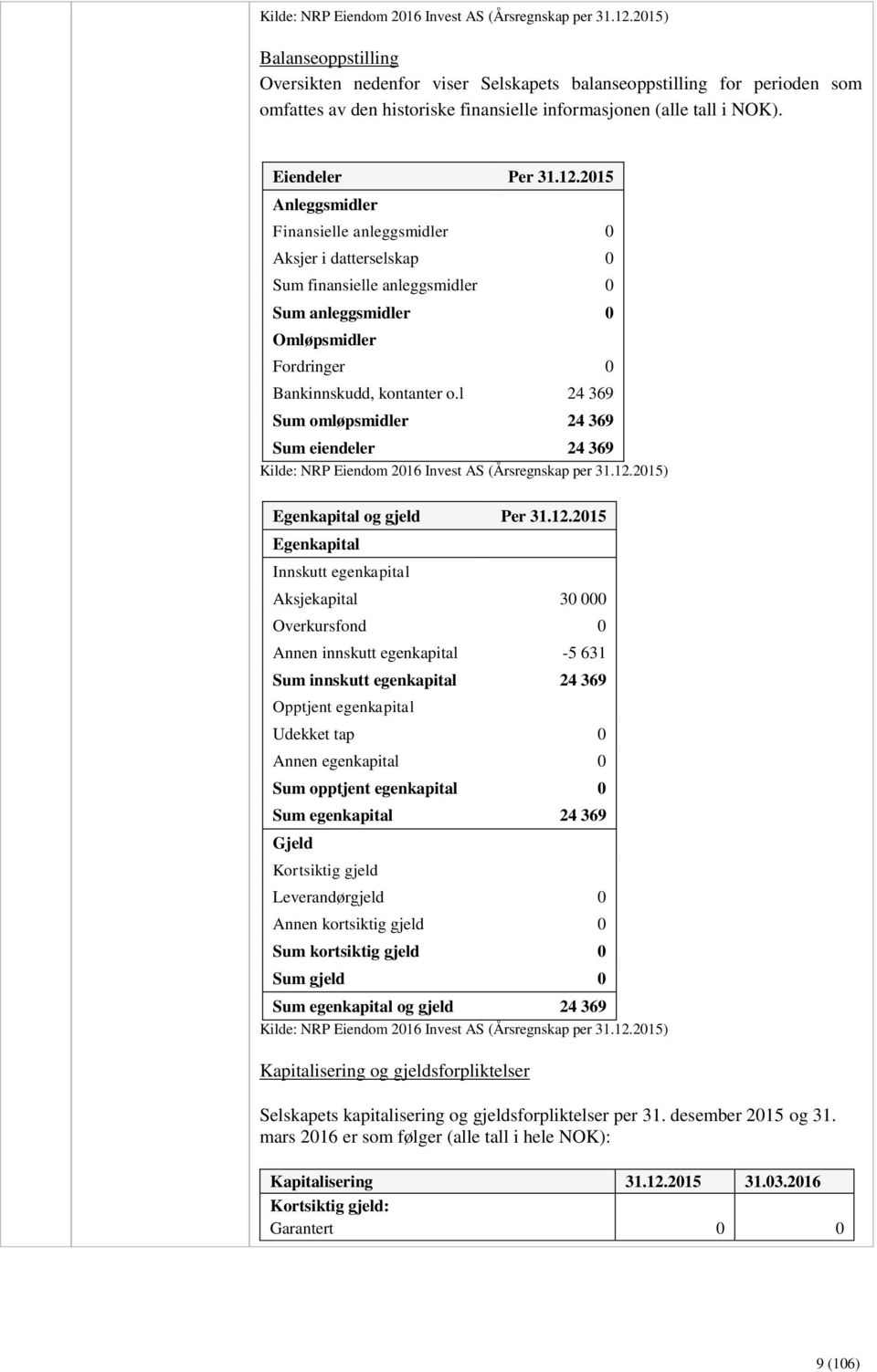 2015 Anleggsmidler Finansielle anleggsmidler 0 Aksjer i datterselskap 0 Sum finansielle anleggsmidler 0 Sum anleggsmidler 0 Omløpsmidler Fordringer 0 Bankinnskudd, kontanter o.