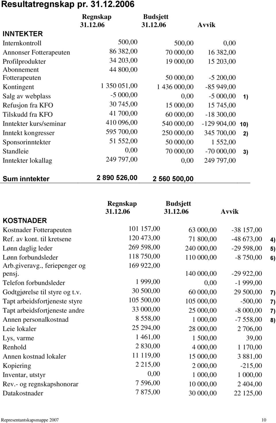 06 Budsjett 31.12.