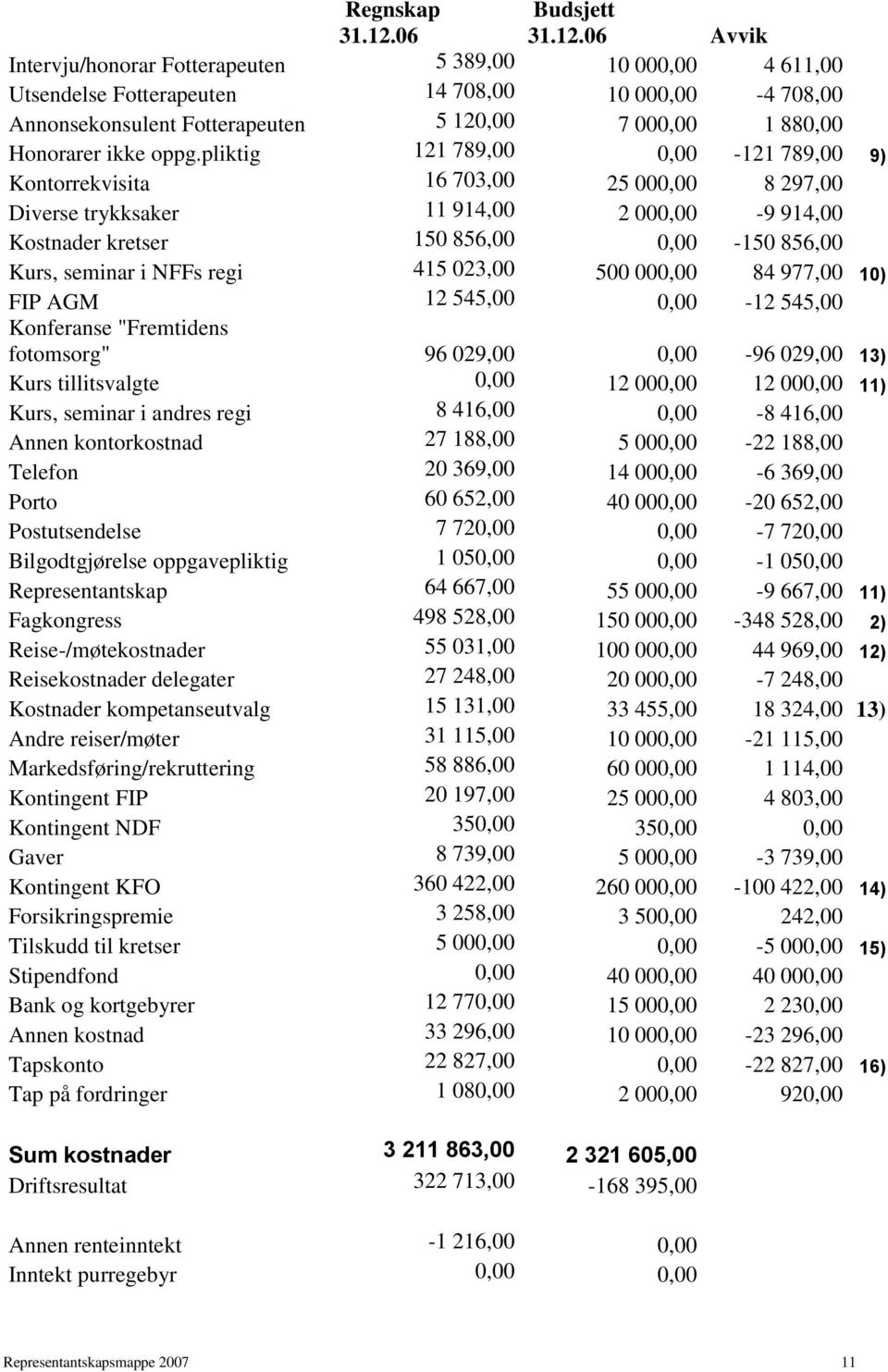 06 Avvik Intervju/honorar Fotterapeuten 5 389,00 10 000,00 4 611,00 Utsendelse Fotterapeuten 14 708,00 10 000,00-4 708,00 Annonsekonsulent Fotterapeuten 5 120,00 7 000,00 1 880,00 Honorarer ikke oppg.