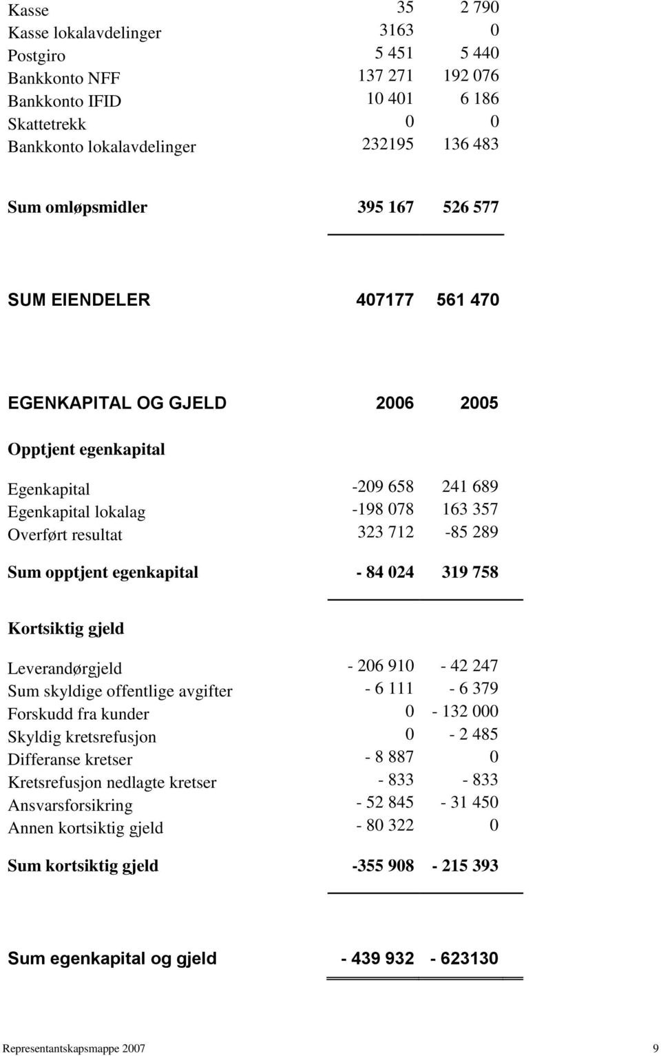 opptjent egenkapital - 84 024 319 758 Kortsiktig gjeld Leverandørgjeld - 206 910-42 247 Sum skyldige offentlige avgifter - 6 111-6 379 Forskudd fra kunder 0-132 000 Skyldig kretsrefusjon 0-2 485