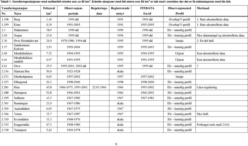 198 Berg 1,48 1991-dd 1991 1991-dd Overløp/V-profil 1. Bare ukontrollerte data. 1.199 Kinn 0,50 1991-2005 1991 1993-2005 Overløp/V-profil 1. Bare ukontrollerte data. 2.