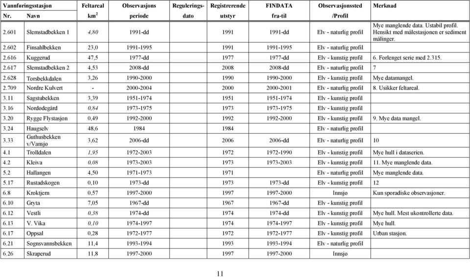 Hensikt med målestasjonen er sediment målinger. 2.616 Kuggerud 47,5 1977-dd 1977 1977-dd Elv - kunstig profil 6. Forlenget serie med 2.315. 2.617 Slemstadbekken 2 4,53 2008-dd 2008 2008-dd Elv - naturlig profil 7 2.