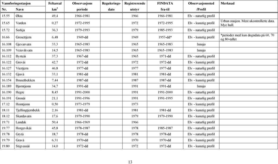 66 Grosettjern 6,48 1949-dd 1949 1953-dd* Elv - kunstig profil 16.108 Gjevarvatn 33,3 1965-1983 1965 1965-1983 Innsjø 16.109 Veisvikvatn 14,5 1965-1983 1965 1965 1983 Innsjø 16.