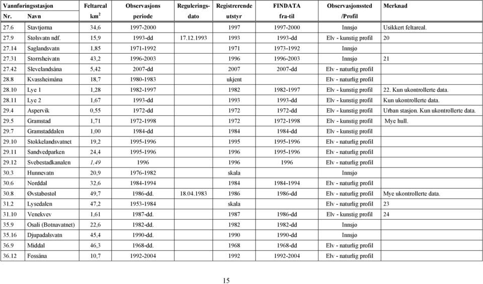 14 Saglandsvatn 1,85 1971-1992 1971 1973-1992 Innsjø 27.31 Storrsheivatn 43,2 1996-2003 1996 1996-2003 Innsjø 21 27.42 Slevelandsåna 5,42 2007-dd 2007 2007-dd Elv - naturlig profil 28.