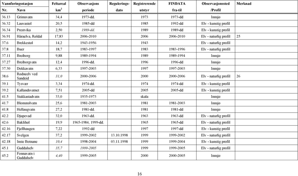 91 Håraelva, Røldal 17,83 2006-2010 2006 2006-2010 Elv - naturlig profil 25 37.6 Brekkestøl 14,2 1943-1956 1943 Elv - naturlig profil 37.8 Buer 18,7 1983-1997 1983 1983-1996 Elv - naturlig profil 37.