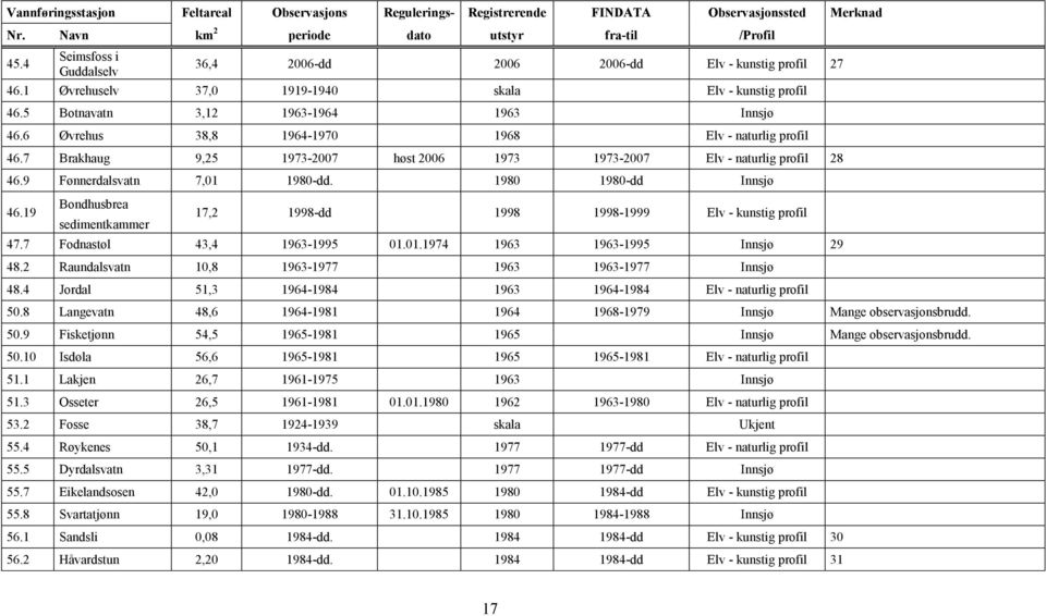 6 Øvrehus 38,8 1964-1970 1968 Elv - naturlig profil 46.7 Brakhaug 9,25 1973-2007 høst 2006 1973 1973-2007 Elv - naturlig profil 28 46.9 Fønnerdalsvatn 7,01 1980-dd. 1980 1980-dd Innsjø 46.