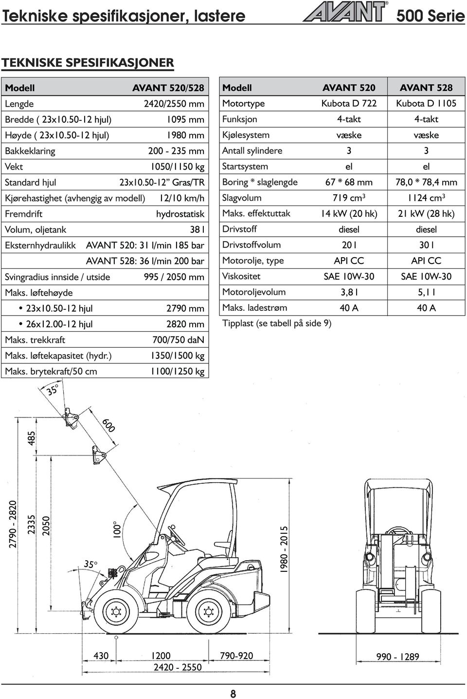 50-12 Gras/TR Kjørehastighet (avhengig av mode) 12/10 km/h Fremdrift hydrostatisk Voum, ojetank 38 Eksternhydrauikk AVANT 520: 31 /min 185 bar AVANT 528: 36 /min 200 bar Svingradius innside / utside