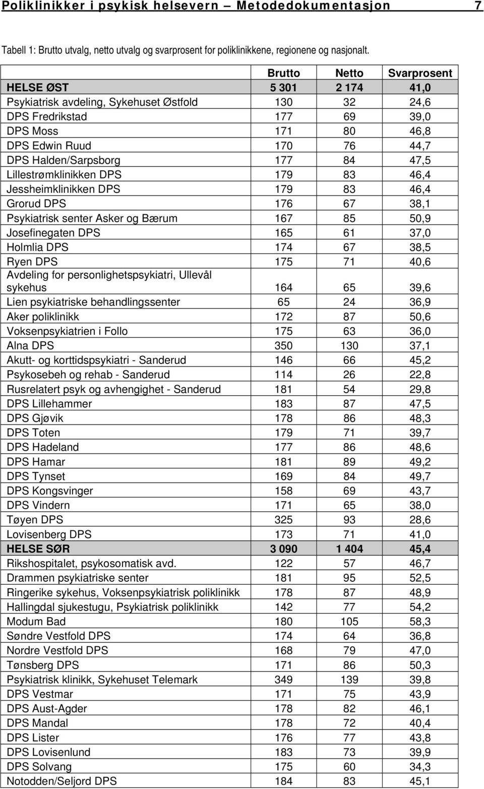 Halden/Sarpsborg 177 84 47,5 Lillestrømklinikken DPS 179 83 46,4 Jessheimklinikken DPS 179 83 46,4 Grorud DPS 176 67 38,1 Psykiatrisk senter Asker og Bærum 167 85 50,9 Josefinegaten DPS 165 61 37,0