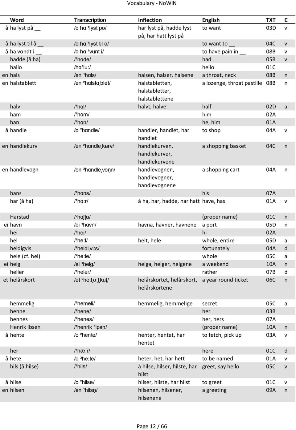 halstabletter, halstablettene halv /¹hɑl/ halvt, halve half 02D a ham /¹hɑm/ him 02A han /¹hɑn/ he, him 01A å handle /o ²hɑndle/ handler, handlet, har to shop 04A v handlet en handlekurv /en